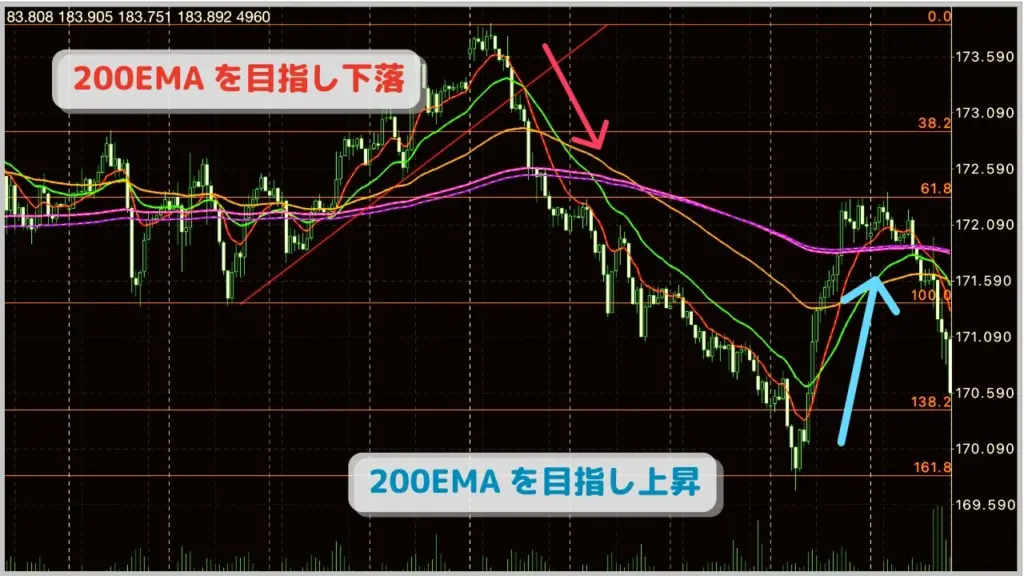 200EMA指数平滑平均回帰の法則