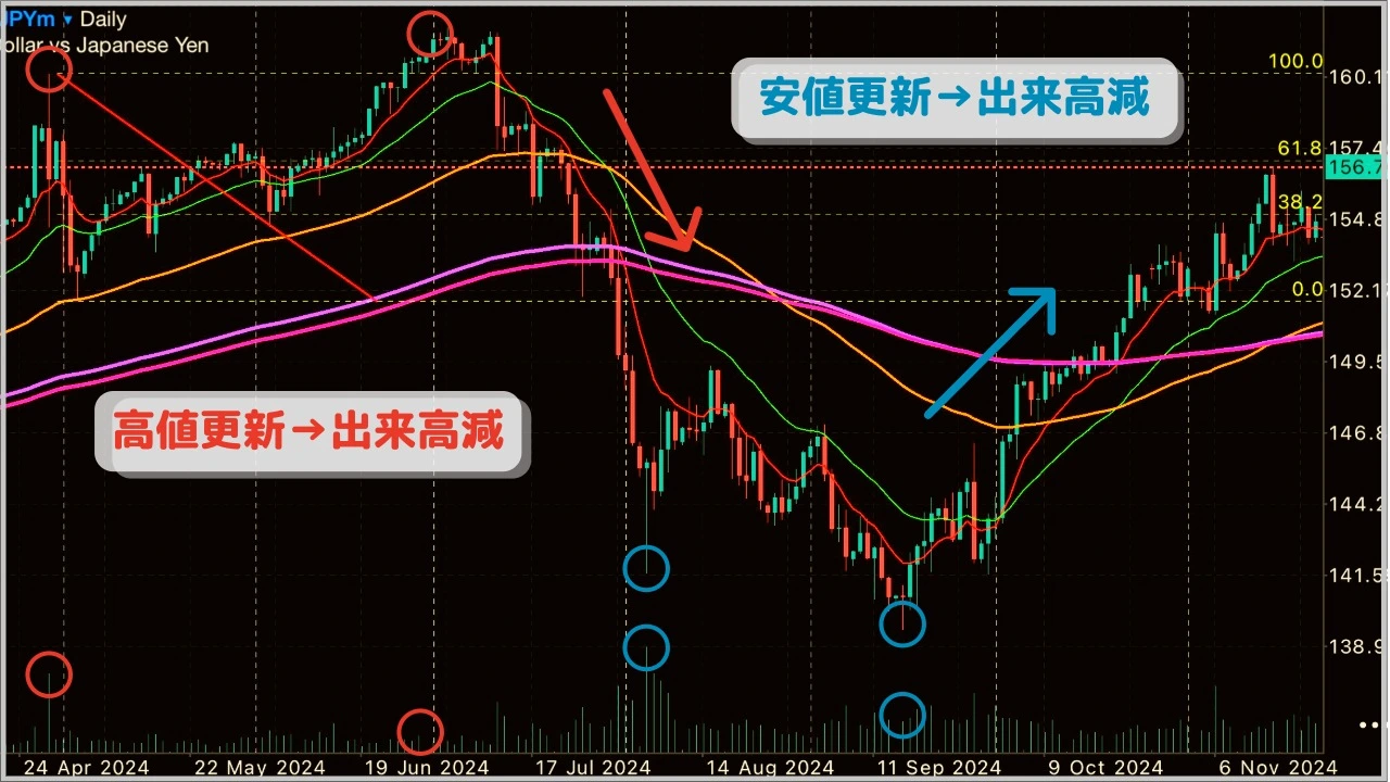 USD/JPYのダイバージェンス